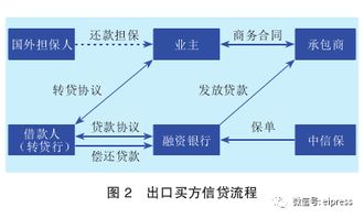 对外承包工程融资模式的选择及关注问题