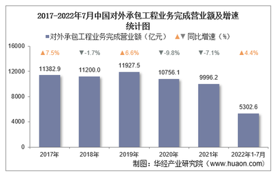 2022年1-7月中国对外经济合作统计 投资、承包工程与劳务合作稳步推进，